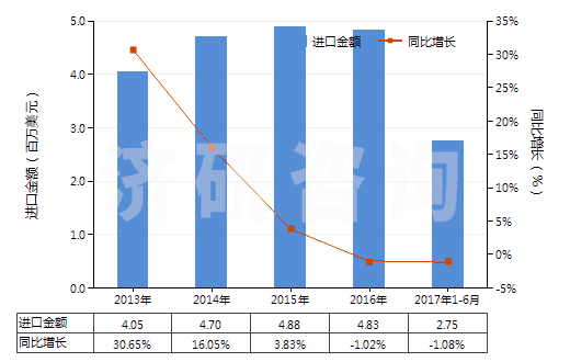2013-2017年6月中國過硫酸鹽(HS28334000)進口總額及增速統(tǒng)計